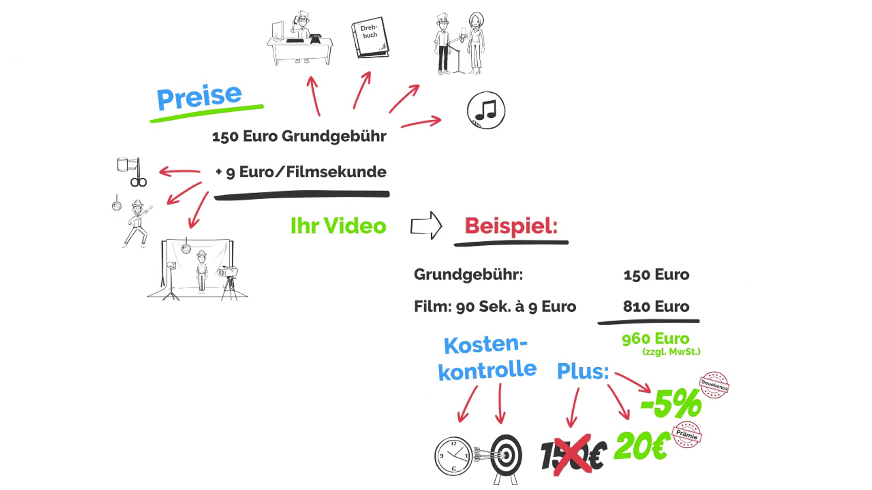 peilvideos – Preise
